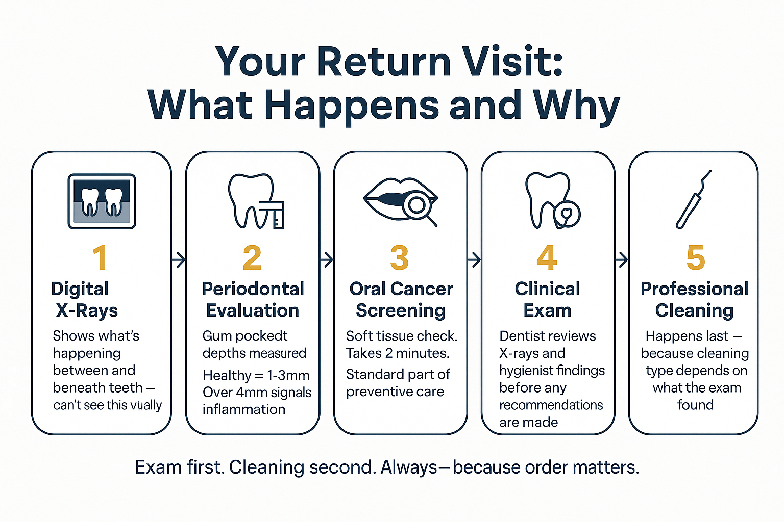 Coming Back to the Dentist After a Long Gap: What to Expect
