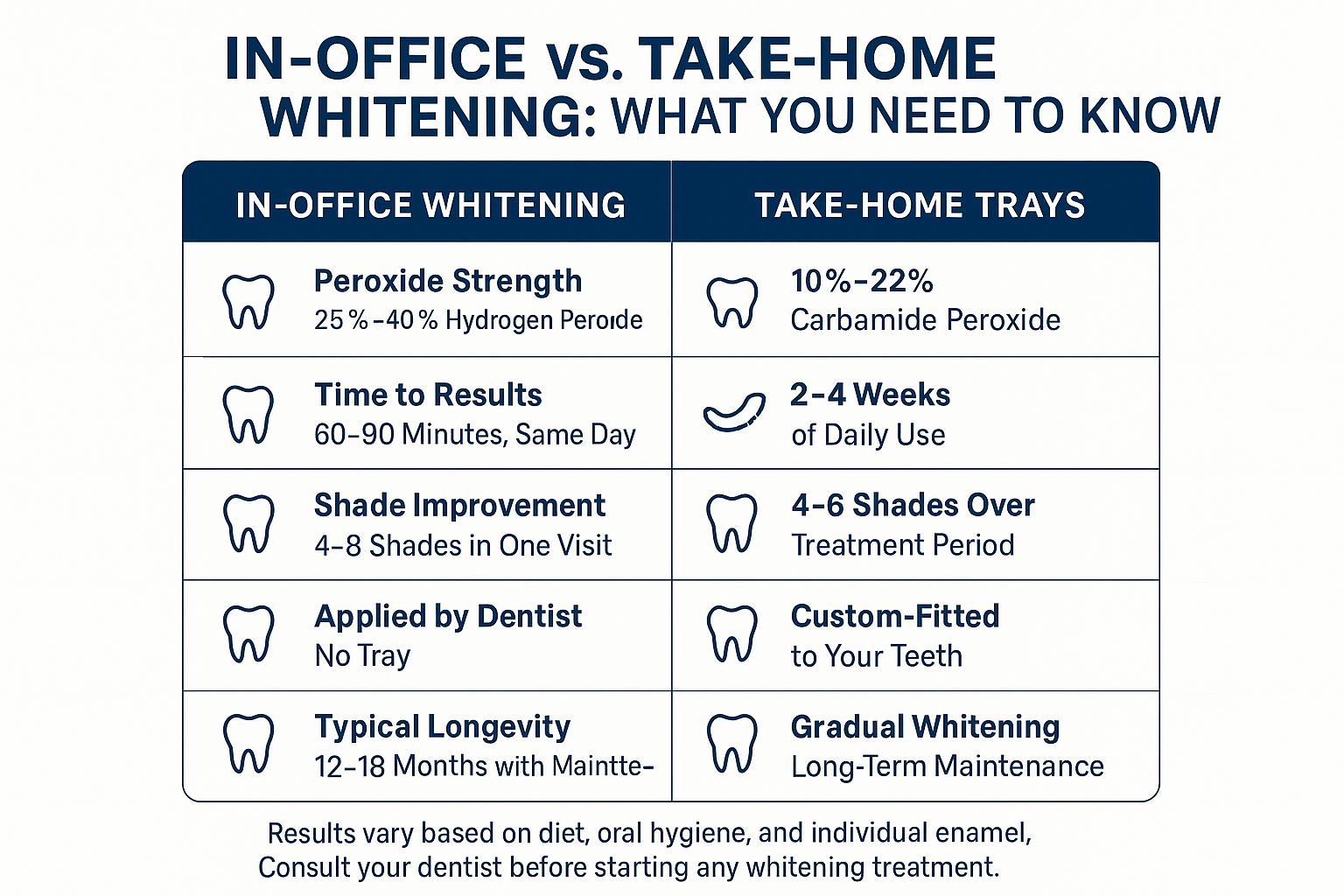 In-Office vs. Take-Home Whitening: Which Results Actually Last?